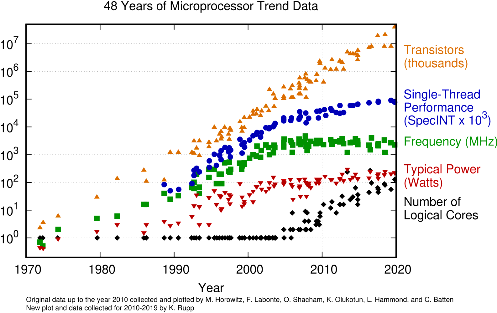 48 years of microprocessor trend data (image by Karl Rupp)